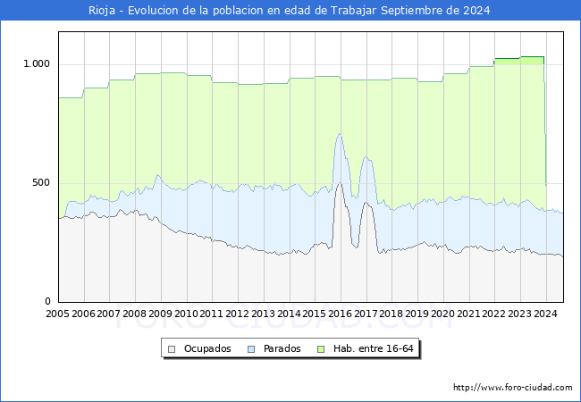Evolucin Afiliados a la Seguridad Social, parados y poblacin en edad de trabajar para el Municipio de Rioja hasta Septiembre del 2024.