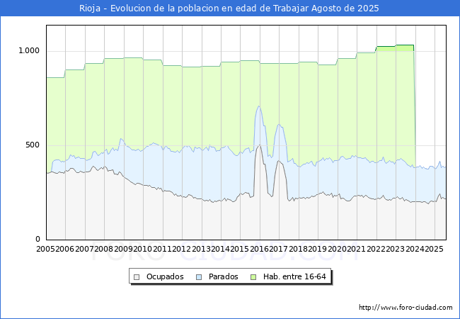 Evolucin Afiliados a la Seguridad Social, parados y poblacin en edad de trabajar para el Municipio de Rioja hasta Agosto del 2025.
