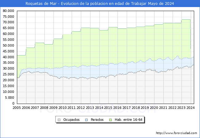 Evolucin Afiliados a la Seguridad Social, parados y poblacin en edad de trabajar para el Municipio de Roquetas de Mar hasta Mayo del 2024.