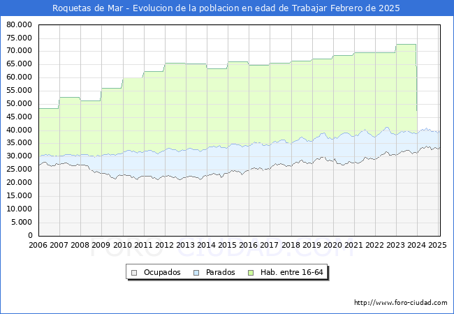 Evolucin Afiliados a la Seguridad Social, parados y poblacin en edad de trabajar para el Municipio de Roquetas de Mar hasta Febrero del 2025.
