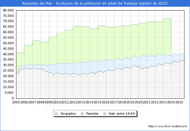 Evolucin Afiliados a la Seguridad Social, parados y poblacin en edad de trabajar para el Municipio de Roquetas de Mar hasta Agosto del 2025.