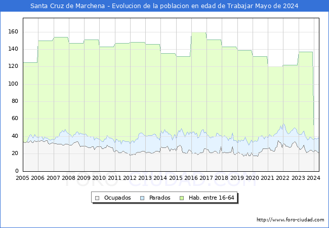 Evolucin Afiliados a la Seguridad Social, parados y poblacin en edad de trabajar para el Municipio de Santa Cruz de Marchena hasta Mayo del 2024.