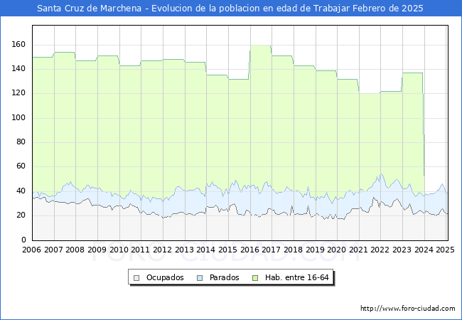 Evolucin Afiliados a la Seguridad Social, parados y poblacin en edad de trabajar para el Municipio de Santa Cruz de Marchena hasta Febrero del 2025.