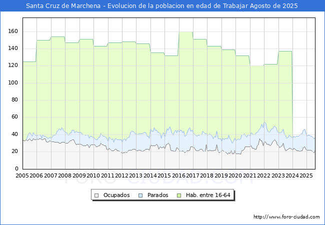 Evolucin Afiliados a la Seguridad Social, parados y poblacin en edad de trabajar para el Municipio de Santa Cruz de Marchena hasta Agosto del 2025.