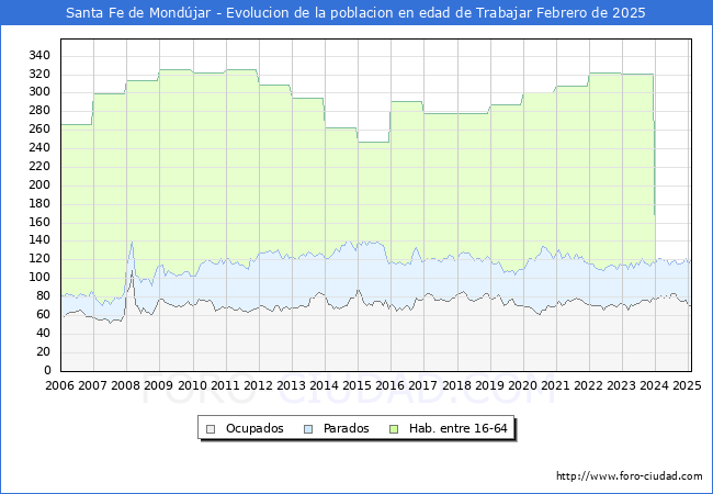 Evolucin Afiliados a la Seguridad Social, parados y poblacin en edad de trabajar para el Municipio de Santa Fe de Mondjar hasta Febrero del 2025.