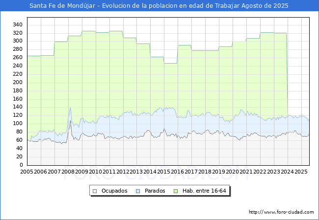Evolucin Afiliados a la Seguridad Social, parados y poblacin en edad de trabajar para el Municipio de Santa Fe de Mondjar hasta Agosto del 2025.