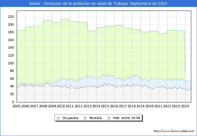 Evolucin Afiliados a la Seguridad Social, parados y poblacin en edad de trabajar para el Municipio de Sens hasta Septiembre del 2024.
