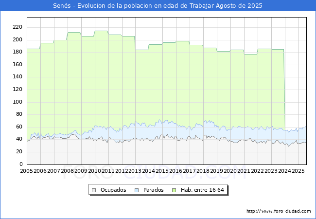 Evolucin Afiliados a la Seguridad Social, parados y poblacin en edad de trabajar para el Municipio de Sens hasta Agosto del 2025.