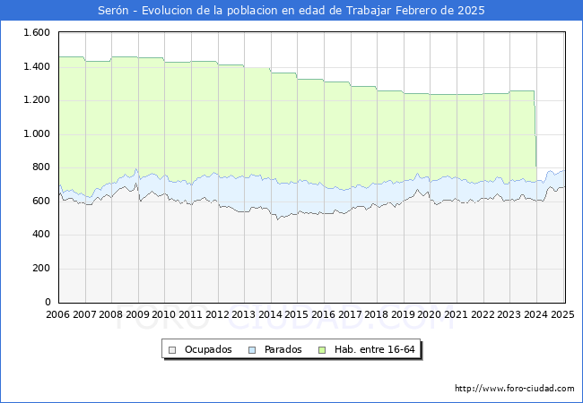 Evolucin Afiliados a la Seguridad Social, parados y poblacin en edad de trabajar para el Municipio de Sern hasta Febrero del 2025.