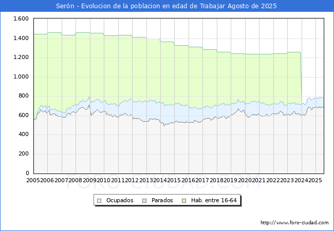 Evolucin Afiliados a la Seguridad Social, parados y poblacin en edad de trabajar para el Municipio de Sern hasta Agosto del 2025.