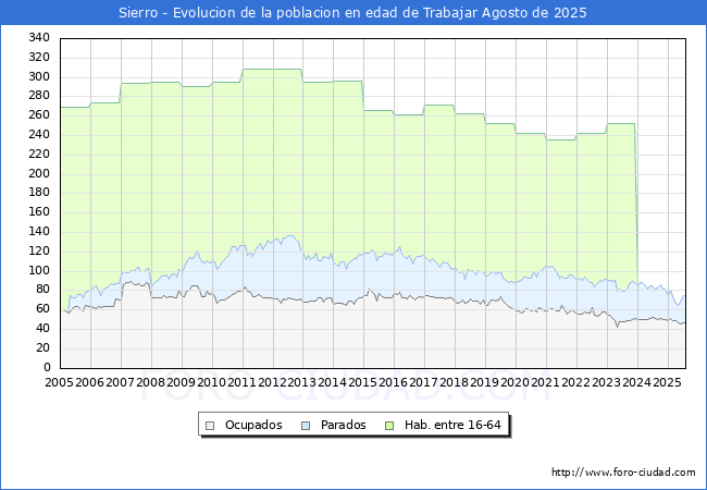Evolucin Afiliados a la Seguridad Social, parados y poblacin en edad de trabajar para el Municipio de Sierro hasta Agosto del 2025.