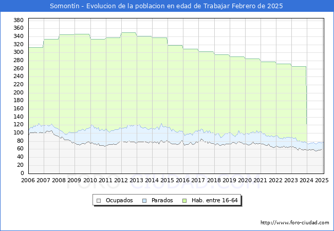 Evolucin Afiliados a la Seguridad Social, parados y poblacin en edad de trabajar para el Municipio de Somontn hasta Febrero del 2025.