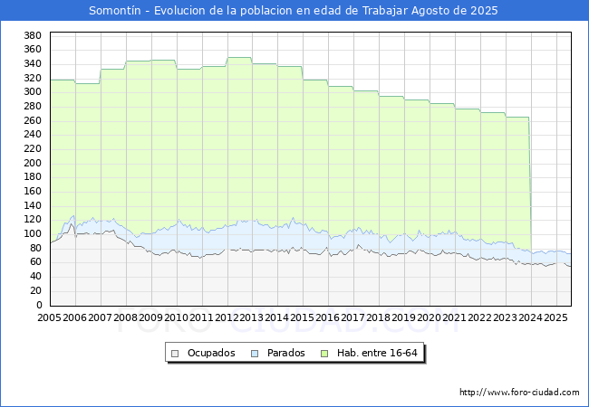 Evolucin Afiliados a la Seguridad Social, parados y poblacin en edad de trabajar para el Municipio de Somontn hasta Agosto del 2025.