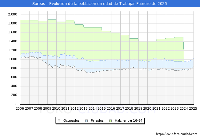 Evolucin Afiliados a la Seguridad Social, parados y poblacin en edad de trabajar para el Municipio de Sorbas hasta Febrero del 2025.