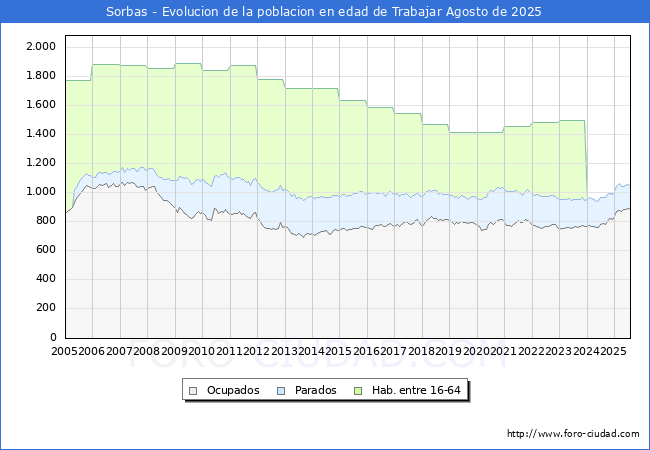 Evoluci�n Afiliados a la Seguridad Social, parados y poblaci�n en edad de trabajar para el Municipio de Sorbas hasta Agosto del 2025.