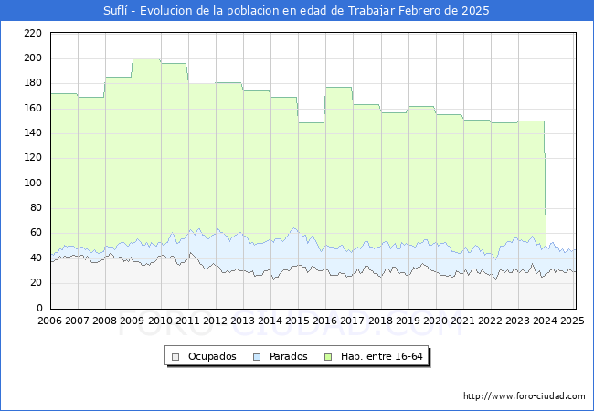 Evolucin Afiliados a la Seguridad Social, parados y poblacin en edad de trabajar para el Municipio de Sufl hasta Febrero del 2025.