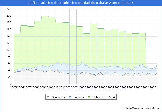 Evolucin Afiliados a la Seguridad Social, parados y poblacin en edad de trabajar para el Municipio de Sufl hasta Agosto del 2025.