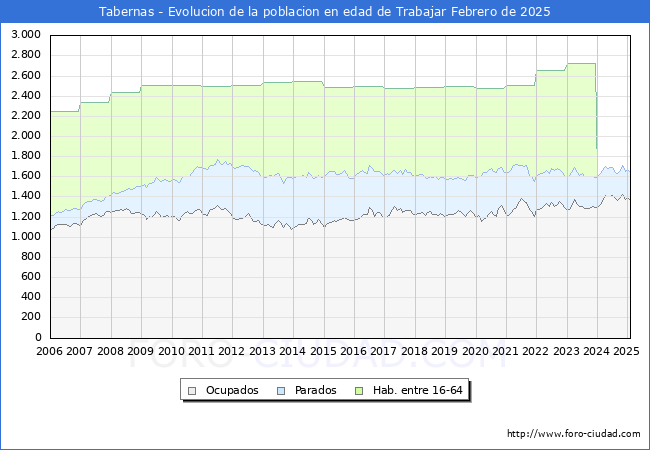 Evolucin Afiliados a la Seguridad Social, parados y poblacin en edad de trabajar para el Municipio de Tabernas hasta Febrero del 2025.
