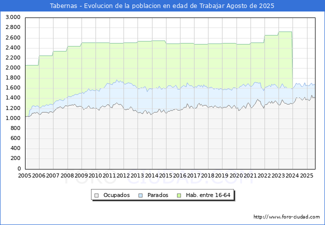 Evolucin Afiliados a la Seguridad Social, parados y poblacin en edad de trabajar para el Municipio de Tabernas hasta Agosto del 2025.