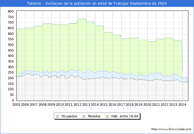 Evolucin Afiliados a la Seguridad Social, parados y poblacin en edad de trabajar para el Municipio de Taberno hasta Septiembre del 2024.