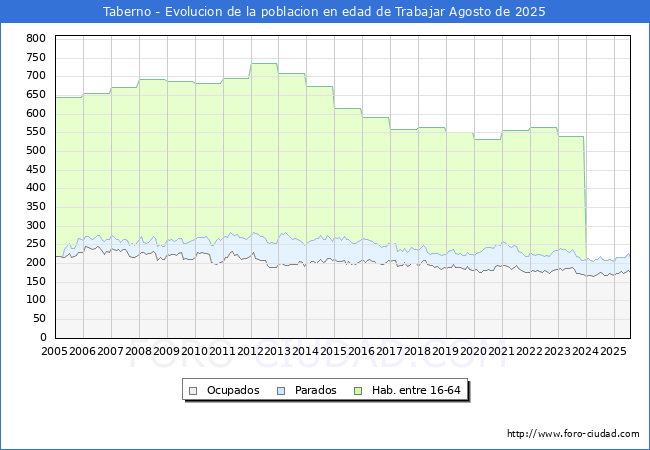 Evolucin Afiliados a la Seguridad Social, parados y poblacin en edad de trabajar para el Municipio de Taberno hasta Agosto del 2025.