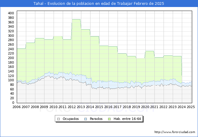 Evolucin Afiliados a la Seguridad Social, parados y poblacin en edad de trabajar para el Municipio de Tahal hasta Febrero del 2025.