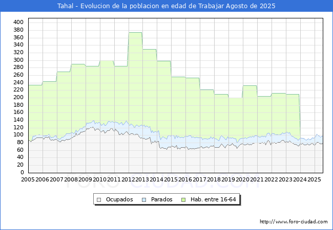 Evolucin Afiliados a la Seguridad Social, parados y poblacin en edad de trabajar para el Municipio de Tahal hasta Agosto del 2025.