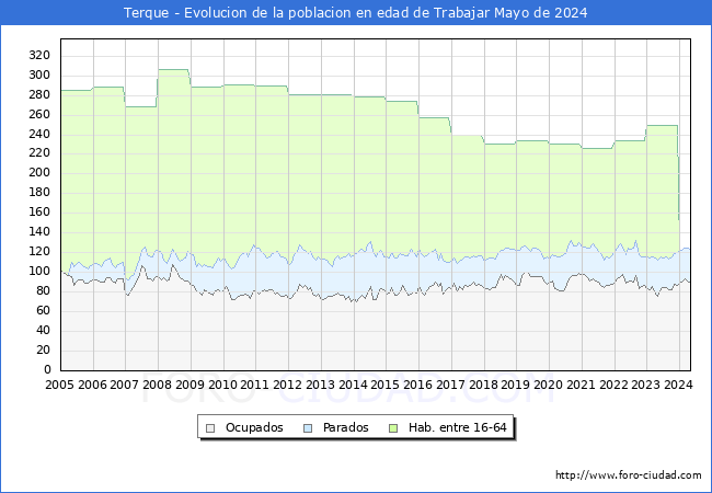 Evolucin Afiliados a la Seguridad Social, parados y poblacin en edad de trabajar para el Municipio de Terque hasta Mayo del 2024.