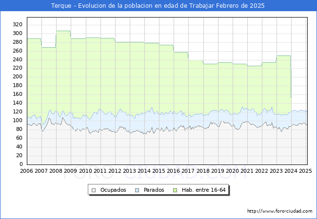 Evolucin Afiliados a la Seguridad Social, parados y poblacin en edad de trabajar para el Municipio de Terque hasta Febrero del 2025.