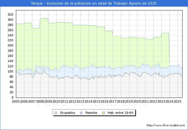 Evoluci�n Afiliados a la Seguridad Social, parados y poblaci�n en edad de trabajar para el Municipio de Terque hasta Agosto del 2025.