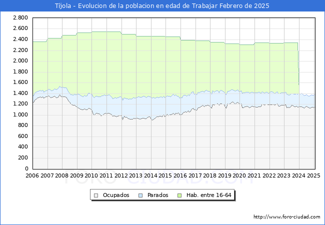 Evolucin Afiliados a la Seguridad Social, parados y poblacin en edad de trabajar para el Municipio de Tjola hasta Febrero del 2025.