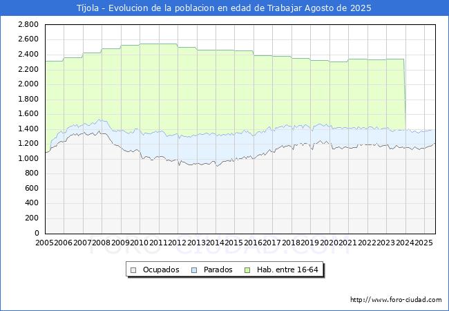 Evolucin Afiliados a la Seguridad Social, parados y poblacin en edad de trabajar para el Municipio de Tjola hasta Agosto del 2025.