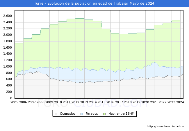 Evolucin Afiliados a la Seguridad Social, parados y poblacin en edad de trabajar para el Municipio de Turre hasta Mayo del 2024.