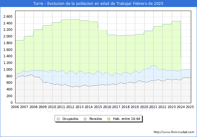 Evolucin Afiliados a la Seguridad Social, parados y poblacin en edad de trabajar para el Municipio de Turre hasta Febrero del 2025.