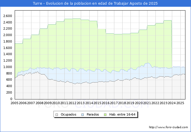 Evolucin Afiliados a la Seguridad Social, parados y poblacin en edad de trabajar para el Municipio de Turre hasta Agosto del 2025.