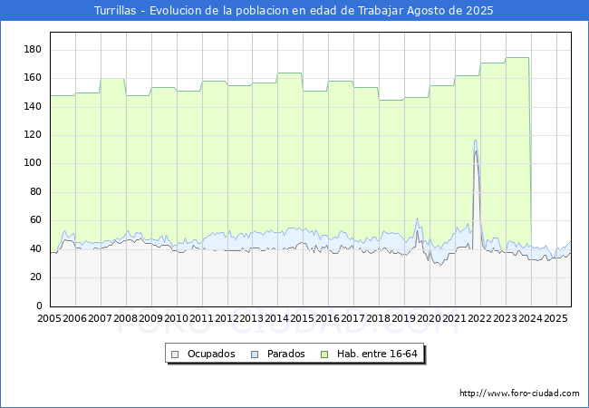 Evoluci�n Afiliados a la Seguridad Social, parados y poblaci�n en edad de trabajar para el Municipio de Turrillas hasta Agosto del 2025.