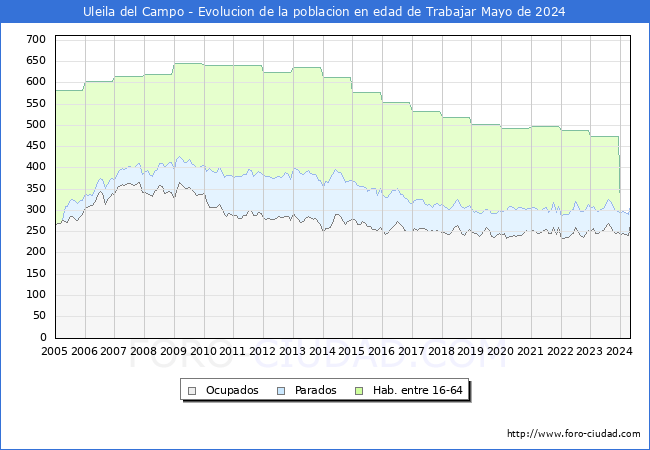 Evolucin Afiliados a la Seguridad Social, parados y poblacin en edad de trabajar para el Municipio de Uleila del Campo hasta Mayo del 2024.