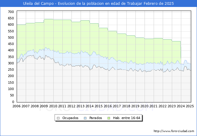 Evolucin Afiliados a la Seguridad Social, parados y poblacin en edad de trabajar para el Municipio de Uleila del Campo hasta Febrero del 2025.