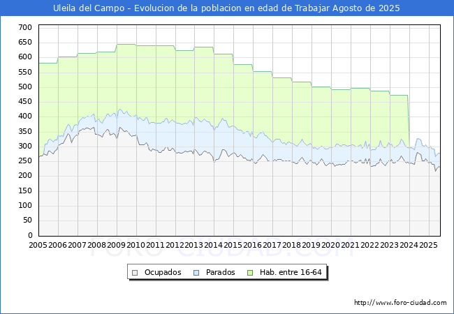 Evolucin Afiliados a la Seguridad Social, parados y poblacin en edad de trabajar para el Municipio de Uleila del Campo hasta Agosto del 2025.