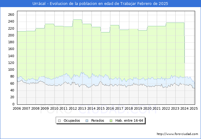 Evolucin Afiliados a la Seguridad Social, parados y poblacin en edad de trabajar para el Municipio de Urrcal hasta Febrero del 2025.
