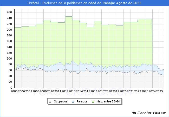 Evolucin Afiliados a la Seguridad Social, parados y poblacin en edad de trabajar para el Municipio de Urrcal hasta Agosto del 2025.