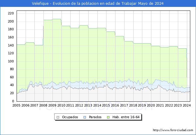 Evolucin Afiliados a la Seguridad Social, parados y poblacin en edad de trabajar para el Municipio de Velefique hasta Mayo del 2024.