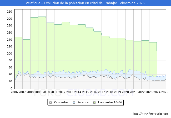 Evolucin Afiliados a la Seguridad Social, parados y poblacin en edad de trabajar para el Municipio de Velefique hasta Febrero del 2025.