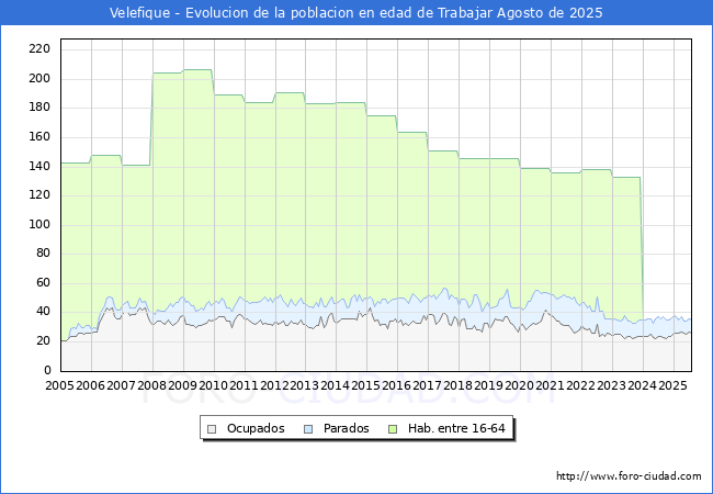 Evolucin Afiliados a la Seguridad Social, parados y poblacin en edad de trabajar para el Municipio de Velefique hasta Agosto del 2025.