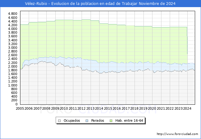 Evolucin Afiliados a la Seguridad Social, parados y poblacin en edad de trabajar para el Municipio de Vlez-Rubio hasta Noviembre del 2024.