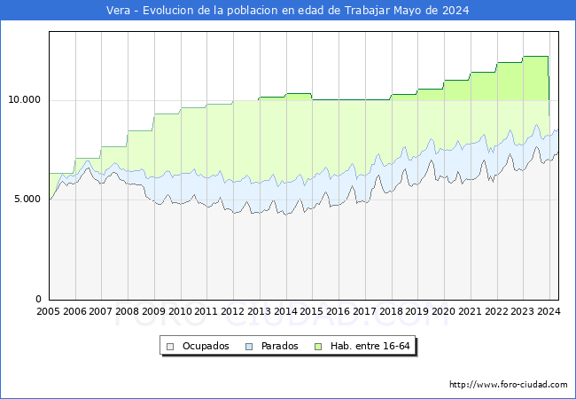 Evolucin Afiliados a la Seguridad Social, parados y poblacin en edad de trabajar para el Municipio de Vera hasta Mayo del 2024.