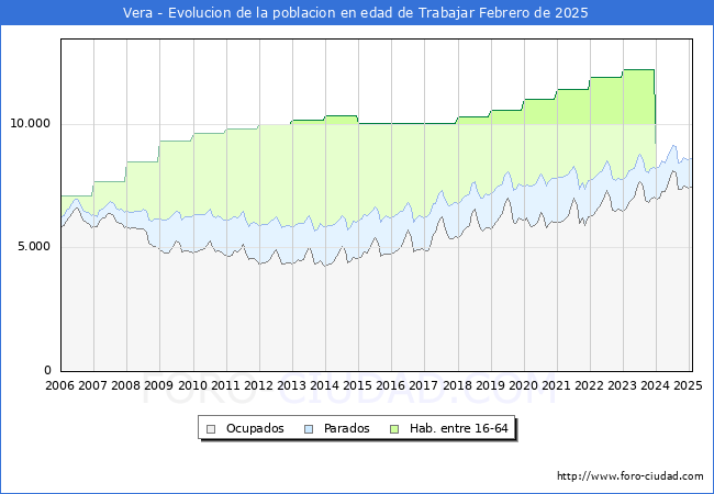 Evolucin Afiliados a la Seguridad Social, parados y poblacin en edad de trabajar para el Municipio de Vera hasta Febrero del 2025.
