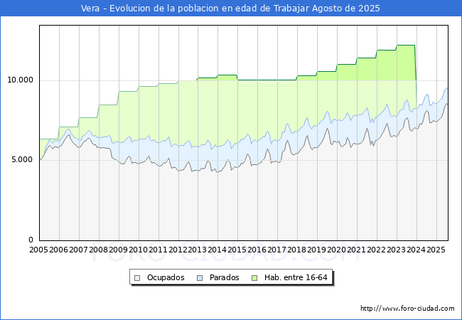 Evoluci�n Afiliados a la Seguridad Social, parados y poblaci�n en edad de trabajar para el Municipio de Vera hasta Agosto del 2025.