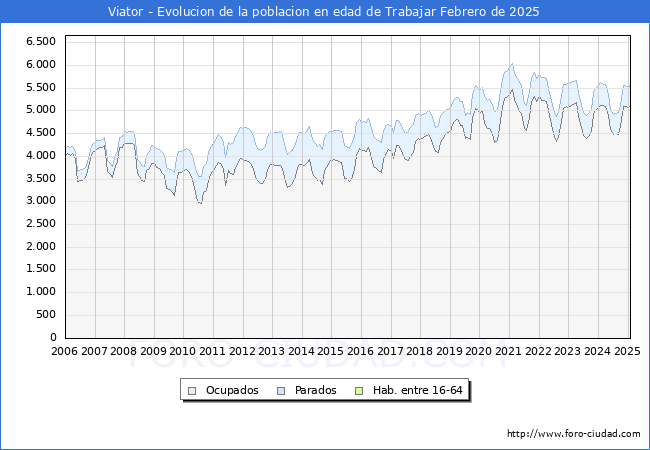 Evolucin Afiliados a la Seguridad Social, parados y poblacin en edad de trabajar para el Municipio de Viator hasta Febrero del 2025.