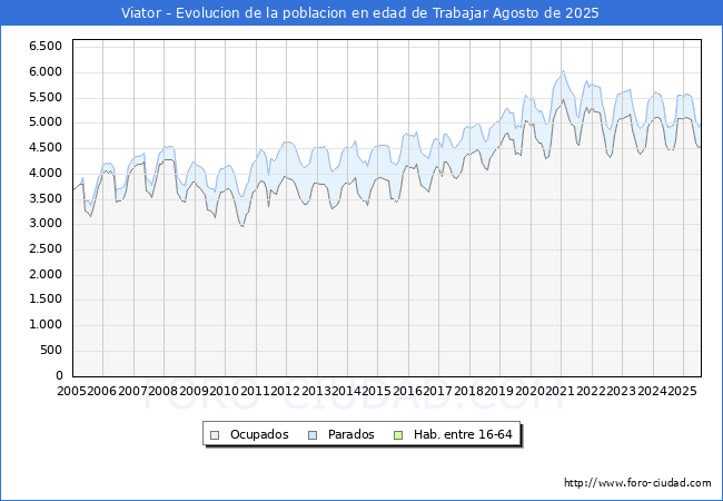 Evolucin Afiliados a la Seguridad Social, parados y poblacin en edad de trabajar para el Municipio de Viator hasta Agosto del 2025.